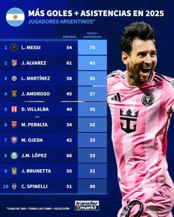 世界杯高清直播-梅西依旧是阿根廷最佳球员！他去年造进球队内独一档！